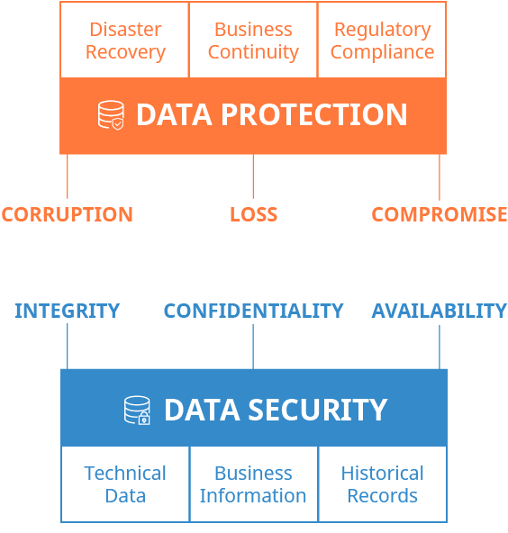 Corporate Data Protection