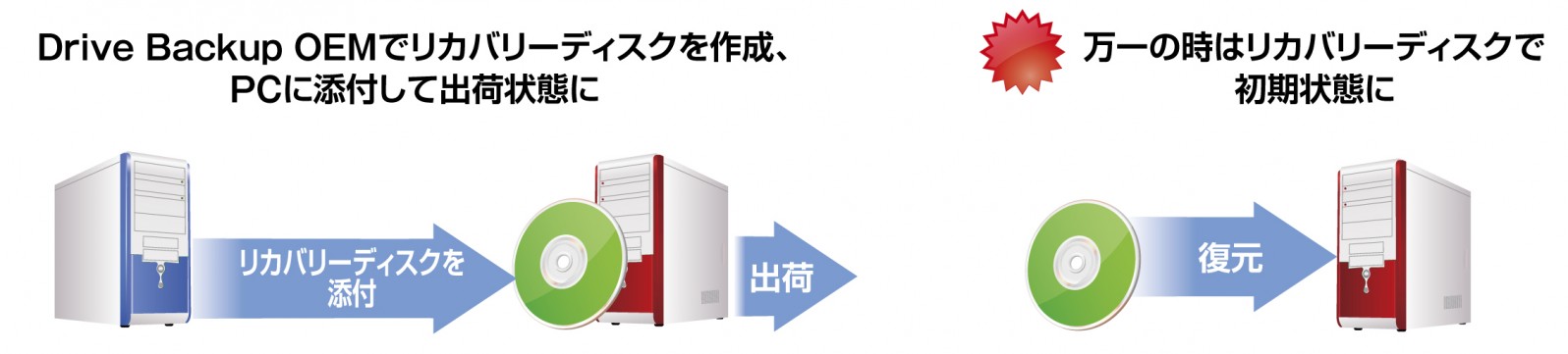 専用システムに、初期化用CD/DVDディスクとしてバンドル 