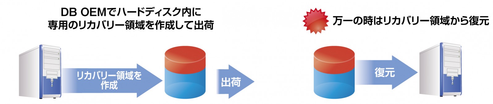 記憶領域(CF/SSD/HDD)に専用リカバリー領域を作成して出荷 