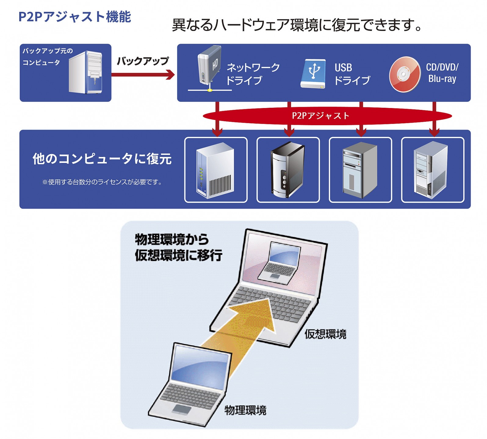 バックアップ作成元と異なる構成のコンピューターに復元後、作成元にないデバイス用のドライバーを追加することができます。また、物理環境を仮想環境上で使用できる形式へ変換して引き続き使用することもできます。 