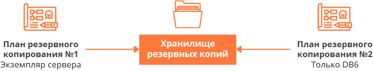 Планы резервного копирования Microsoft SQL