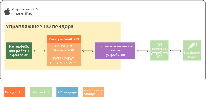 Полная интеграция с приложениями вендоров