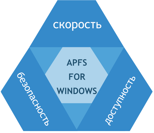 Структура APFS. APFS команда. Треугольник условий быстро надежно качественно. Порохоны APFS. Апфс скорость