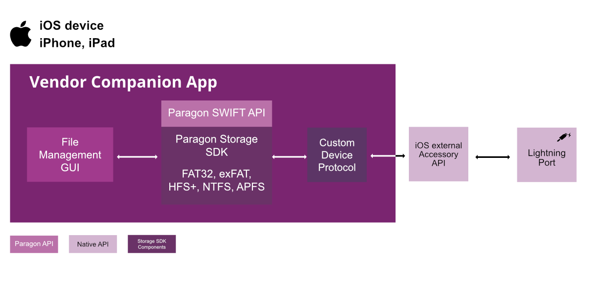 Full integration with a companion app for iOS