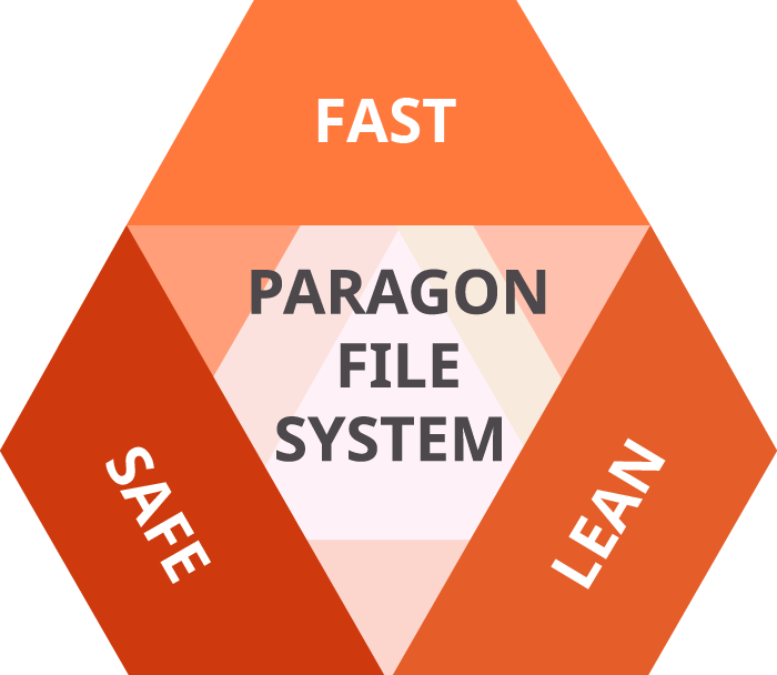 Paragon File System Link: Fast, Safe, Lean. Pick all three.