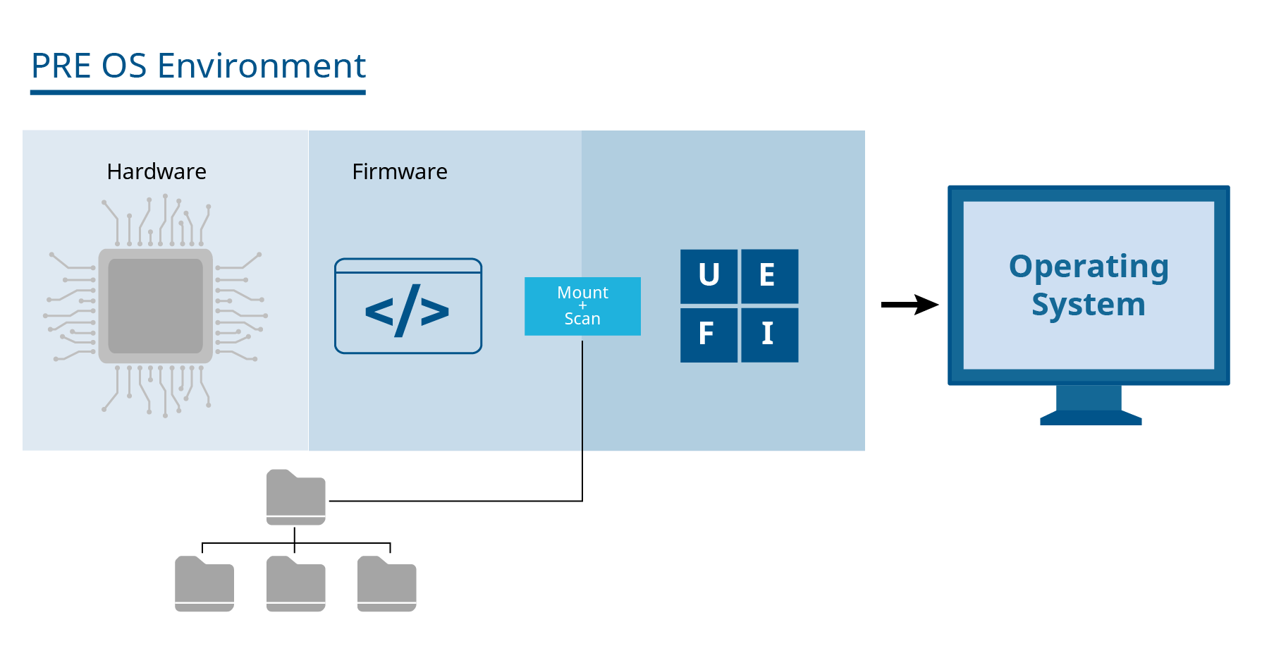 Secure NTFS Mounting to UEFI