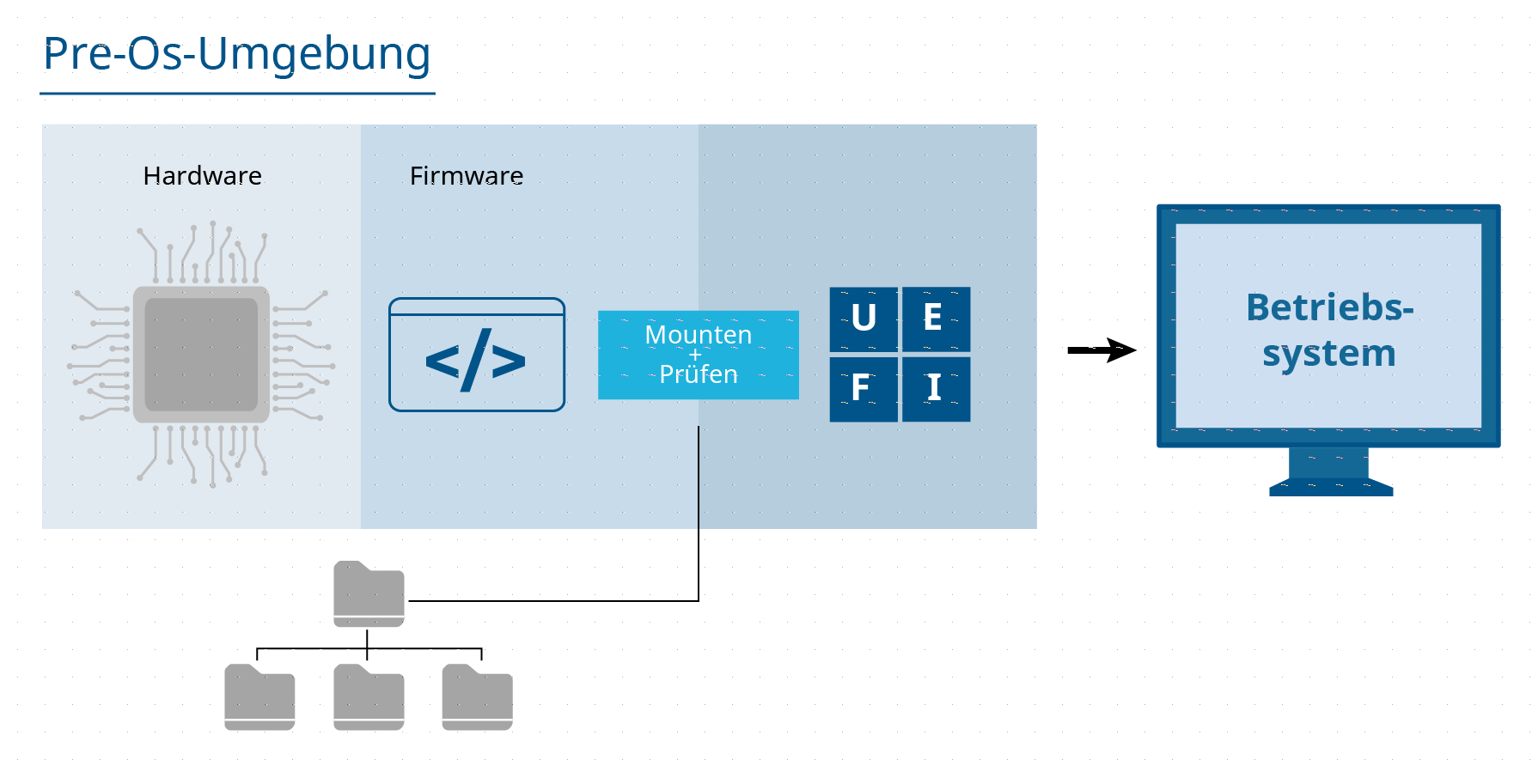 Secure NTFS Mounting to UEFI