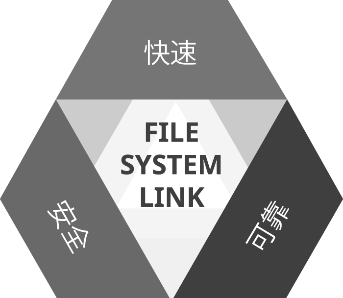 Paragon File System Link: Fast, Safe, Lean. Pick all three.