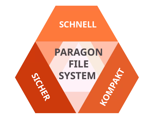 Paragon File System Link: Fast, Safe, Lean. Pick all three.