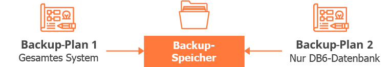 Backup plans Microsoft SQL